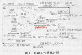 PLC在组合机床自动控制中的运用研究