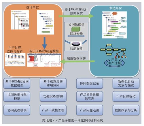 航天产品跨地域多维度一体化控制技术改进研究与应用